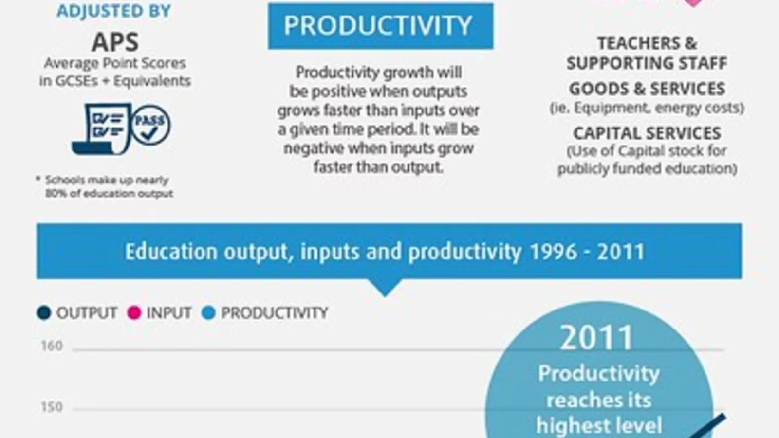Highest education productivity growth rate since series began